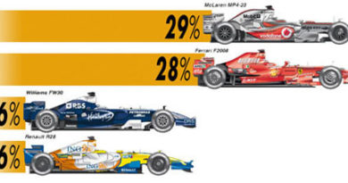 FERRARI DESCE E MCLAREN SOBE…