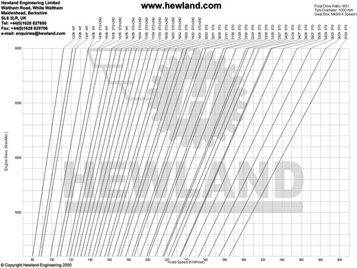 Hewland Mk9 Ratio Chart
