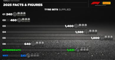 Fórmula 1 | Pirelli – A temporada de Fórmula 1 de 2025 em números