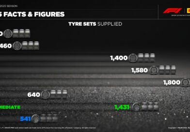 Fórmula 1 | Pirelli – A temporada de Fórmula 1 de 2025 em números