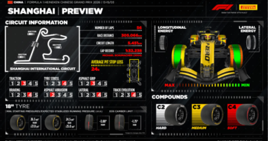 Fórmula 1 | Pirelli – GP da China: A primeira Sprint da temporada em Xangai